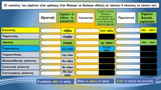 Οι εγκλίσεις των ρημάτων είναι χρήσιμες όταν θέλουμε να δώσουμε οδηγίες σε κάποιον ή κάποιους να κάνουν κάτι
Ενεστώτας
Παρατατικός
Αόριστος
Παρακείμενος
Υπερσυντέλικος
Εξακολουθητικός μέλλοντας
Συνοπτικός μέλλοντας
Συντελεσμένος μέλλοντας
κόβω
έκοβα
έκοψα
έχω κόψει
είχα κόψει
θα κόβω
θα κόψω
θα έχω
κόψει
όταν κόβω
.
ας κόψω
να έχω
κόψει
.
.
.
.
κόβε - κόβετε
.
κόψε - κόψτε
.
.
.
.
Οριστική
Σημαίνει το
βέβαιο, το
πραγματικό
Υποτακτική
Σημαίνει αυτό που
θέλουμε ή
περιμένουμε να
γίνει. Αρχίζει πάντα
με να, ας, για να,
όταν, αν, άμα, εάν
Προστακτική
Σημαίνει
διαταγή,
παράκληση
Ο χασάπης κόβει το κρέας Θέλω να κόψεις το κρέας Κόβε το κρέας και μη μιλάς
 