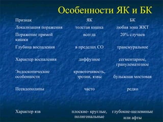 Особенности ЯК и БК 
Признак ЯК БК 
Локализация поражения толстая кишка любая зона ЖКТ 
Поражение прямой 
всегда 20% случаев 
кишки 
Глубина воспаления 
Характер воспаления 
Эндоскопические 
особенности 
Псевдополипы 
в пределах СО 
диффузное 
кровоточивость, 
эрозии, язвы 
часто 
трансмуральное 
сегментарное, 
гранулематозное 
булыжная мостовая 
редко 
Характер язв плоские- круглые, 
полигональные 
глубокие-щелевиные 
или афты 
 