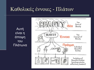 Καθολικές έννοιες - Πλάτων 
Αυτή 
είναι η 
άποψη 
του 
Πλάτωνα 
Ιδέα 
Έννοια 
Πράγμα 
 