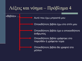 Λέξεις και νόημα – Πρόβλημα 4 
«Βιβλίο» …. 
Αυτό που έχω μπροστά μου 
Οποιοδήποτε βιβλίο έχω στο σπίτι μου 
Οποιοδήποτε βιβλίο έχει ο οποιοσδήποτε 
άνθρωπος 
Οποιοδήποτε βιβλίο γράφτηκε στο 
παρελθόν ή γράφεται τώρα 
Οποιοδήποτε βιβλίο θα γραφτεί στο 
μέλλον 
 