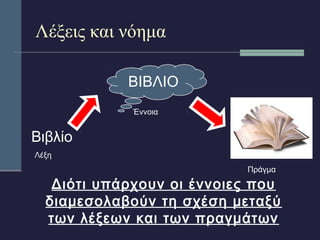 Λέξεις και νόημα 
Βιβλίο 
Λέξη 
ΒΙΒΛΙΟ 
Έννοια 
Πράγμα 
Διότι υπάρχουν οι έννοιες που 
διαμεσολαβούν τη σχέση μεταξύ 
των λέξεων και των πραγμάτων 
 
