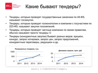 Какие бывают тендеры? 
• Тендеры, которые проводят государственные заказчики по 44-ФЗ, 
называют госзакупки. 
• Тендеры, которые проводят госмонополии и компании с госучастием по 
223-ФЗ, называют закупки госкомпаний. 
• Тендеры, которые проводят частные компании по своим правилам, 
обычно называют просто тендеры  
• Тендеры (конкурентные закупки) бывают разных видов: аукцион, 
конкурс, запрос котировок, запрос цен, запрос предложений, 
конкурентные переговоры, редукцион и др. 
Размещенных тендеров, тыс. 
20 
10 
Динамика закупок, трлн. руб 
www.otc.ru // 8 (499) 653-57-00 // info@otc.ru 
1000 
500 
0 
2011 2012 2013 2014 
0 
2011 2012 2013 2014 
 