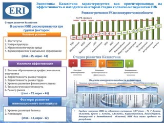 Экономика Казахстана характеризуется как ориентированная на
эффективность и находится на второй стадии согласно методологии ГИК
Среднее значение ИИК по областям составило 3,57 (max – 7). У десяти
областей, кроме г. Астана, г.Алматы, Карагандинской, Павлодарской,
Атырауской и Актюбинской областей, ИИК был ниже среднего по
республике.
Базовые условия
1. Институты
2. Инфраструктура
3. Макроэкономическая среда
4. Здравоохранение и начальное образование
1. Высшее образование и профессиональная
подготовка
2. Эффективность рынка товаров
3. Эффективность рынка труда
4. Уровень развития финансового рынка
5. Технологическая готовность
6. Размер рынка
Усилители эффективности
1. Уровень развития бизнеса
2. Инновации
Факторы развития
инновационного потенциала
2.86 3.22
3.26 3.32
3.35
3.42 3.453.53 3.64 3.65 3.7 3.7
3.8
3.89
4.11
4.21
По РК среднее
1 2 3Переходная
стадия от 1 ко 2
Факторно-
ориентированная
экономика
Экономика,
ориентированная на
эффективность
Инновационно-
ориентированная
экономика
Переходная стадия
от 2 к 3
Стадия развития Казахстана
Стадия развития Казахстана
0
1
2
3
4
5
6
7
Институты
Инфраструкту
ра
Макроэкономи
ческая
стабильность
Здравоохранен
ие,начальноеи
среднее…
Высшее
образованиеи
профессиона…
Эффективност
ьтоварного
рынка
Эффективност
ьрынкатруда
Развитость
финансового
рынка
Технологическ
аяготовность
Размеррынка
Уровень
развития
бизнеса
Инновации
Индексы конкурентоспособности по факторам
Базовые показатели Усилители эффективности Показатели инновации и