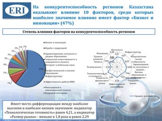 12
47%
7%
5%
4%
3%
3%
3%
2%
2% 2%
Бизнес и инновации
Борьба с коррупцией
Здравоохранение, начальное и
среднее образование
Социальная ответственность и
защищенность бизнеса
Интернет и мобильная связь
Профессиональное и высшее
образование
Инфраструктура
Эффективность работы МИО
Иностранный и
инновационный капитал
Кадровый потенциал
Степень влияния факторов на конкурентоспособность регионов
4.01
4.07
3.34
3.80
3.66
3.29
4.18
3.44
4.21
2.29
3.69
2.94
-
2.00
4.00
6.00
Институты
Инфраструктур
а
Макроэкономи
ческая
стабильность
Здравоохранен
ие, начальное и
среднее…
Высшее
образование и
профессионал…Эффективность
товарного
рынкаЭффективность
рынка труда
Развитость
финансового
рынка
Технологическа
я готовность
Размер рынка
Уровень
развития
бизнеса
Инновации
Среднее значение по…
На конкурентоспособность регионов Казахстана
оказывают влияние 10 факторов, среди которых
наиболее значимое влияние имеет фактор «Бизнес и
инновации» (47%)
Имеет место дифференциация между наиболее
высоким и наиболее низким значением: индикатор
«Технологическая готовность» равен 4,21, а индикатор
«Размер рынка» - меньше в 1,8 раза и равен 2,29