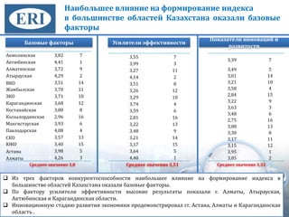 подходы к стратегии развития
агломераций
Наибольшее влияние на формирование индекса
в большинстве областей Казахстана оказали базовые
факторы
Из трех факторов конкурентоспособности наибольшее влияние на формирование индекса в
большинстве областей Казахстана оказали базовые факторы.
По фактору усилители эффективности высокие результаты показали г. Алматы, Атырауская,
Актюбинская и Карагандинская области.
Инновационную стадию развития экономики продемонстрировал гг. Астана, Алматы и Карагандинская
область .
Базовые факторы Усилители эффективности
Показатели инноваций и
развитости
Среднее значение 3,8 Среднее значение 3,51 Среднее значение 3,32
Акмолинская 3,82 7
Актюбинская 4,41 1
Алматинская 3,72 9
Атырауская 4,29 2
ВКО 3,51 14
Жамбылская 3,70 11
ЗКО 3,71 10
Карагандинская 3,68 12
Костанайская 3,80 8
Кызылординская 2,96 16
Мангистауская 3,93 6
Павлодарская 4,08 4
СКО 3,57 13
ЮКО 3,40 15
Астана 3,98 5
Алматы 4,26 3
3,55 7
3,99 3
3,27 11
4,14 2
3,51 8
3,26 12
3,29 10
3,74 4
3,59 6
2,81 16
3,22 13
3,48 9
3,21 14
3,17 15
3,64 5
4,40 1
3,39 7
3,49 5
3,01 14
3,21 10
3,58 4
2,84 15
3,22 9
3,63 3
3,48 6
2,75 16
3,08 13
3,30 8
3,17 11
3,15 12
3,95 1
3,85 2