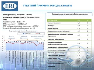 ТЕКУЩИЙ ПРОФИЛЬ ГОРОДА АЛМАТЫ
Ранг (рейтинг) региона – 1 место
Ключевые показатели СЭР региона в 2013
году
Население, чел. – 1 507 509
ВРП, млн.тенге – 6 471 816,4
ВРП на душу населения, тыс.тенге – 4339,2
Доля ВРП города в ВВП страны, % – 19
0
1
2
3
4
5
6
7
Институты
Инфраструктура
Макроэкономическая
стабильность
Здравоохранение,начальное
исреднееобразование
Высшееобразованиеи
профессиональная…
Эффективностьтоварного
рынка
Эффективностьрынкатруда
Развитостьфинансового
рынка
Технологическаяготовность
Размеррынка
Уровеньразвитиябизнеса
Инновации
Индексы конкурентоспособности региона
г.Алматы РК
Базовые
показатели
Усилители
эффективности
Показатели инновации и
развитости
ИРК 2013-2014 4,21 1
Базовые показатели 4,27 3
Институты 3,69 14
Инфраструктура 4,54 3
Макроэкономическая стабильность 4,57 2
Здравоохранение, начальное и среднее
образование
4,29 3
Усилители эффективности 4,40 1
Высшее образование и
профессиональная подготовка
4,58 1
Эффективность товарного рынка 3,58 4
Эффективность рынка труда 4,55 1
Развитость финансового рынка 4,39 1
Технологическая готовность 4,58 6
Размер рынка 4,72 1
Показатели инновации и развитости 3,85 2
Уровень развития бизнеса 3,53 11
Инновации 4,16 1
Индекс конкурентоспособности региона