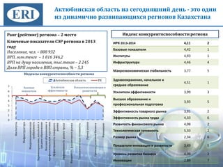 Актюбинская область на сегодняшний день - это один
из динамично развивающихся регионов Казахстана
Ранг (рейтинг) региона – 2 место
Ключевые показатели СЭР региона в 2013
году
Население, чел. – 808 932
ВРП, млн.тенге – 1 816 346,2
ВРП на душу населения, тыс.тенге – 2 245
Доля ВРП города в ВВП страны, % – 5,3
Индекс конкурентоспособности региона
0
1
2
3
4
5
6
7
Институты
Инфраструктура
Макроэкономическая
стабильность
Здравоохранение,начальноеи
среднееобразование
Высшееобразованиеи
профессиональнаяподготовка
Эффективностьтоварного
рынка
Эффективностьрынкатруда
Развитостьфинансовогорынка
Технологическаяготовность
Размеррынка
Уровеньразвитиябизнеса
Инновации
Индексы конкурентоспособности региона
Актюбинская область РК
Базовые
показатели
Усилители
эффективности
Показатели инновации и
развитости
ИРК 2013-2014 4,11 2
Базовые показатели 4,42 1
Институты 4,93 1
Инфраструктура 4,46 4
Макроэкономическая стабильность 3,77 5
Здравоохранение, начальное и
среднее образование
4,51 1
Усилители эффективности 3,99 3
Высшее образование и
профессиональная подготовка
3,93 5
Эффективность товарного рынка 3,91 2
Эффективность рынка труда 4,33 6
Развитость финансового рынка 4,08 2
Технологическая готовность 5,33 2
Размер рынка 2,34 6
Показатели инновации и развитости 3,49 5
Уровень развития бизнеса 4,09 2
Инновации 2,89 7