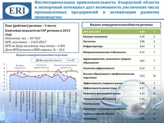 Институциональная привлекательность Атырауской области
и экспортный потенциал даст возможность увеличения числа
промышленных предприятий и активизации развития
производства
Ранг (рейтинг) региона – 3 место
Ключевые показатели СЭР региона в 2013
году
Население, чел. – 567 861
ВРП, млн.тенге – 3 635 092,7
ВРП на душу населения, тыс.тенге – 6 401
Доля ВРП региона в ВВП страны, % – 10,6
Индекс конкурентоспособности региона
0
1
2
3
4
5
6
7
Институты
Инфраструктура
Макроэкономическая
стабильность
Здравоохранение,начальноеи
среднееобразование
Высшееобразованиеи
профессиональнаяподготовка
ффективностьтоварногорынка
Эффективностьрынкатруда
Развитостьфинансовогорынка
Технологическаяготовность
Размеррынка
Уровеньразвитиябизнеса
Инновации
Индексы конкурентоспособности региона
Атырауская область РК
Базовые
показатели
Усилители
эффективности
Показатели инновации и
развитости
ИРК 2013-2014 3,89 3
Базовые показатели 4,29 2
Институты 3,98 9
Инфраструктура 4,63 1
Макроэкономическая стабильность 4,72 1
Здравоохранение, начальное и среднее
образование
3,82 7
Усилители эффективности 4,14 2
Высшее образование и профессиональная
подготовка
3,63 10
Эффективность товарного рынка 4,00 1
Эффективность рынка труда 4,27 8
Развитость финансового рынка 3,33 11
Технологическая готовность 5,63 1
Размер рынка 4,00 2
Показатели инновации и развитости 3,21 10
Уровень развития бизнеса 3,62 10
Инновации 2,80 11