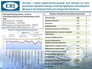 Астана - город привлекательный для жизни за счет
высокого уровня жизни, благоустройства жилищного
фонда и возможностей для открытия бизнеса
Ранг (рейтинг) региона – 4 место
Ключевые показатели СЭР региона в 2013
году
Население, чел. – 814 435
ВРП, млн.тенге – 3 245 384
ВРП на душу населения, тыс.тенге – 4 075,5
Доля ВРП города в ВВП страны, % – 9,5
0
1
2
3
4
5
6
7
Институты
Инфраструктура
Макроэкономическая
стабильность
Здравоохранение,начальноеи
среднееобразование
Высшееобразованиеи
профессиональнаяподготовка
Эффективностьтоварногорынка
Эффективностьрынкатруда
Развитостьфинансовогорынка
Технологическаяготовность
Размеррынка
Уровеньразвитиябизнеса
Инновации
Индексы конкурентоспособности региона
г.Астана РК
Базовые
показатели
Усилители
эффективности
Показатели инновации и
развитости
ИРК 2013-2014 3,80 4
Базовые показатели 3,99 5
Институты 3,80 12
Инфраструктура 4,10 8
Макроэкономическая стабильность 3,92 3
Здравоохранение, начальное и среднее
образование
4,12 4
Усилители эффективности 3,64 5
Высшее образование и
профессиональная подготовка
3,68 8
Эффективность товарного рынка 3,17 10
Эффективность рынка труда 4,34 5
Развитость финансового рынка 3,83 3
Технологическая готовность 4,08 10
Размер рынка 2,72 3
Показатели инновации и развитости 3,95 1
Уровень развития бизнеса 4,22 1
Инновации 3,68 2
Индекс конкурентоспособности региона