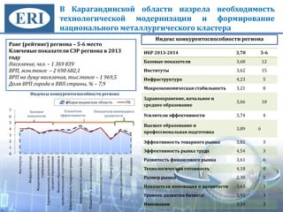 В Карагандинской области назрела необходимость
технологической модернизации и формирование
национального металлургического кластера
Ранг (рейтинг) региона – 5-6 место
Ключевые показатели СЭР региона в 2013
году
Население, чел. – 1 369 839
ВРП, млн.тенге – 2 690 682,1
ВРП на душу населения, тыс.тенге – 1 969,5
Доля ВРП города в ВВП страны, % – 7,9
Индекс конкурентоспособности региона
0
1
2
3
4
5
6
7
Институты
Инфраструктура
Макроэкономическая
стабильность
Здравоохранение,начальноеи
среднееобразование
Высшееобразованиеи
профессиональнаяподготовка
Эффективностьтоварногорынка
Эффективностьрынкатруда
Развитостьфинансовогорынка
Технологическаяготовность
Размеррынка
Уровеньразвитиябизнеса
Инновации
Индексы конкурентоспособности региона
Карагандинская область РК
Базовые
показатели
Усилители
эффективности
Показатели инновации и
развитости
ИКР 2013-2014 3,70 5-6
Базовые показатели 3,68 12
Институты 3,62 15
Инфраструктура 4,23 5
Макроэкономическая стабильность 3,21 8
Здравоохранение, начальное и
среднее образование
3,66 10
Усилители эффективности 3,74 4
Высшее образование и
профессиональная подготовка
3,89 6
Эффективность товарного рынка 3,82 3
Эффективность рынка труда 4,54 3
Развитость финансового рынка 3,61 6
Технологическая готовность 4,18 8
Размер рынка 2,38 5
Показатели инновации и развитости 3,63 3
Уровень развития бизнеса 3,93 3
Инновации 3,34 3