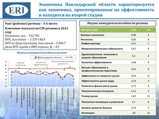 Экономика Павлодарской области характеризуется
как экономика, ориентированная на эффективность
и находится на второй стадии
Ранг (рейтинг) региона – 5-6 место
Ключевые показатели СЭР региона в 2013
году
Население, чел. – 752 793
ВРП, млн.тенге – 1 539 148,9
ВРП на душу населения, тыс.тенге – 2 049,7
Доля ВРП города в ВВП страны, % – 4,5
Индекс конкурентоспособности региона
0
1
2
3
4
5
6
7
Институты
Инфраструктура
Макроэкономическая
стабильность
Здравоохранение,начальноеи
среднееобразование
Высшееобразованиеи
профессиональнаяподготовка
Эффективностьтоварногорынка
Эффективностьрынкатруда
Развитостьфинансовогорынка
Технологическаяготовность
Размеррынка
Уровеньразвитиябизнеса
Инновации
Индексы конкурентоспособности региона
Павлодарская область РК
Базовые
показатели
Усилители
эффективности
Показатели инновации и
развитости
ИКР 2013-2014 3,70 5-6
Базовые показатели 4,08 4
Институты 4,06 8
Инфраструктура 4,55 2
Макроэкономическая стабильность 3,41 6
Здравоохранение, начальное и
среднее образование
4,3 2
Усилители эффективности 3,48 9
Высшее образование и
профессиональная подготовка
3,63 9
Эффективность товарного рынка 4,49 12
Эффективность рынка труда 3,29 4
Развитость финансового рынка 3,73 4
Технологическая готовность 4,12 9
Размер рынка 1,83 11
Показатели инновации и развитости 3,3 8
Уровень развития бизнеса 3,78 7
Инновации ,83 10