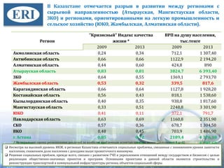 В Казахстане отмечается разрыв в развитии между регионами с
сырьевой направленностью (Атырауская, Мангистауская области,
ЗКО) и регионами, ориентированными на легкую промышленность и
сельское хозяйство (ЮКО, Жамбылская, Алматинская области).
Регион
"Кризисный" Индекс качества
жизни *
ВРП на душу населения,
тыс.тенге
2009 2013 2009 2013
Акмолинская область 0,24 0,34 712,1 1 307,40
Актюбинская область 0,66 0,66 1122,9 2 194,20
Алматинская область 0,44 0,60 424,8 890
Атырауская область 0,83 0,81 3824,7 6 393,40
ЗКО 0,64 0,55 1369,1 2 793,70
Жамбылская область 0,53 0,32 339,5 817,6
Карагандинская область 0,66 0,64 1127,8 1 928,20
Костанайская область 0,56 0,43 818,1 1 538,60
Кызылординская область 0,40 0,35 938,8 1 817,60
Мангистауская область 0,33 0,51 2248,8 3 301,90
ЮКО 0,41 0,11 372,1 791,7
Павлодарская область 0,63 0,69 1160,8 2 351,90
СКО 0,57 0,36 678,7 1 304,50
ВКО 0,48 0,45 703,9 1 486,90
г. Астана 0,85 0,72 2189,4 4 376,10
г. Алматы 0,66 0,68 2306,8 4 795,60
Несмотря на высокий уровень ИКЖ, в регионах Казахстана отмечаются социальные проблемы, связанные с понижением уровня занятости
населения, снижением доли населения с доходами выше прожиточного минимума.
Решение социальных проблем, прежде всего, связано с развитием ГЧП и укреплением отношений между государством и бизнесом с целью
реализации общественно-значимых проектов и программ. Основными проектами в данной области являются строительство и
реконструкция транспортной и коммунальной инфраструктуры региона, объектов социальной сферы.
* Интегральная оценка региональных различий по наиболее проблемным аспектам качества жизни (диапазон от 0 до 1)