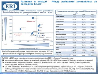 Различия в доходах между регионами увеличились за
последние 13 лет
21
Уровень среднедушевого ВРП в 2013 году, тыс. тенге, и средний темп
роста физического объема среднедушевого ВРП в 2009–2013 годах,
% Регионы 2000 2009 2013
Акмолинская -92,9% -93,8% -96,6%
Актюбинская -83,1% -82,1% -81,3%
Алматинская -81,3% -85,0% -84,0%
Атырауская -47,5% -42,6% -49,6%
ВКО -49,3% -77,5% -77,2%
Жамбылская -100,0% -100,0% -98,0%
ЗКО -83,0% -83,2% -80,8%
Карагандинская -32,2% -58,7% -66,1%
Костанайская -71,7% -86,7% -90,2%
Кызылординская -100,0% -89,6% -89,1%
Мангистауская -79,9% -73,1% -80,2%
Павлодарская -69,3% -81,8% -86,2%
СКО -96,2% -98,1% -100,0%
ЮКО -66,0% -79,6% -77,0%
г,Астана -78,4% -63,8% -56,4%
г,Алматы 0,0% 0,0% 0,0%
За 2000 и 2009 годы разрыв от максимального значения ВРП (г. Алматы) был заметным:
минимальный разрыв был по Атырауской области (47,5% и 42,6% от уровня ВРП г.Алматы, соответственно)
максимальный разрыв продемонстрировала Жамбылская (100 и 100, соответственно) и Кзылординская
области (100% и 89,6%, соответственно).
За 2009-2013 годы Жамбылская область сократила разницу до 98%. Однако за 2009-2013 годы по регионам
наблюдается увеличение разрыва от максимального значения в Акмолинской (96,6%), Костанайской (90,2%),
Мангистауской (80,2%), Павлодарской (86,2%), Северо-Казахстанской (100%) областях.
Разрыв от максимального значения ВРП по регионам,
в %
Наблюдается тенденция к концентрации значения ВРП на
душу населения вокруг среднего (повышающего) значения