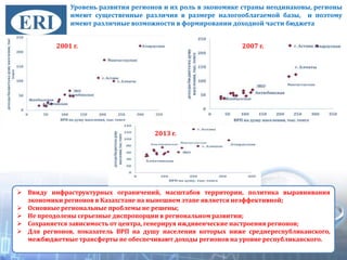 Уровень развития регионов и их роль в экономике страны неодинаковы, регионы
имеют существенные различия в размере налогооблагаемой базы, и поэтому
имеют различные возможности в формировании доходной части бюджета
22
Ввиду инфраструктурных ограничений, масштабов территории, политика выравнивания
экономики регионов в Казахстане на нынешнем этапе является неэффективной;
Основные региональные проблемы не решены;
Не преодолены серьезные диспропорции в региональном развитии;
Сохраняется зависимость от центра, генерируя иждивенческие настроения регионов;
Для регионов, показатель ВРП на душу населения которых ниже среднереспубликанского,
межбюджетные трансферты не обеспечивают доходы регионов на уровне республиканского.
2001 г. 2007 г.
2013 г.