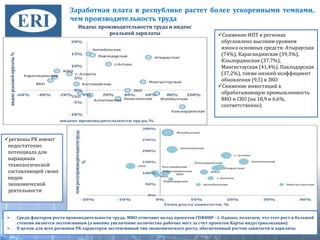 Заработная плата в республике растет более ускоренными темпами,
чем производительность труда
23
Индекс производительности труда и индекс
реальной зарплаты Снижение ИПТ в регионах
обусловлено высоким уровнем
износа основных средств: Атырауская
(74%), Карагандинская (39,3%),
Кзылординская (37,7%),
Мангистауская (41,4%), Павлодарская
(37,2%), также низкий коэффициент
обновления (9,5) в ЗКО
Снижение инвестиций в
обрабатывающую промышленность
ВКО и СКО (на 18,9 и 6,6%,
соответственно)
регионы РК имеют
недостаточно
потенциала для
наращивая
технологической
составляющей своих
видов
экономической
деятельности
Среди факторов роста производительности труда, МИО отмечают вклад проектов ГПФИИР - І. Однако, полагаем, что этот рост в большей
степени является экстенсивным (а именно увеличение количества рабочих мест за счет проектов Карты индустриализации)
В целом для всех регионов РК характерен экстенсивный тип экономического роста, обеспеченный ростом занятости и зарплаты