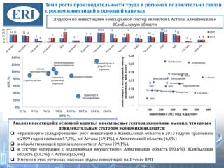 Темп роста производительности труда в регионах положительно связан
с ростом инвестиций в основной капитал
12 11
5
1
6
3
9
15 14
8 7
10
16
13
2 4
12 10
2
7
16
3
9
15
6
14
5
8
13
11
1
4
0
5
10
15
20
2009
2013
ранг
Лидером по инвестициям в несырьевой сектор являются г. Астана, Алматинская и
Жамбылскую области
Анализ инвестиций в основной капитал в несырьевые сектора экономики выявил, что самым
привлекательным сектором экономики являются:
«транспорт и складирование»: рост инвестиций в Жамбылской области в 2013 году по сравнению
с 2009 годом составил 57,7%, в г. Астана (59,1%), в Алматинской области (6,6%)
в обрабатывающей промышленности: г. Астана (99,1%).
в секторе «операции с недвижимым имуществом»: Алматинская область (90,6%), Жамбылская
область (53,2%), г. Астана (35,4%)
Именно в этих регионах высокая отдача инвестиций на 1 тенге ВРП