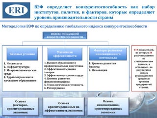 119 показателей,
из которых 34
рассчитываются
по
статистическим
данным, а
остальные - по
результатам
опроса
руководителей
средних и
крупных
предприятий
страны.
1. Высшее образование и
профессиональная подготовка
2. Эффективность рынка
товаров
3. Эффективность рынка труда
4. Уровень развития
финансового рынка
5. Технологическая готовность
6. Размер рынка
1. Институты
2. Инфраструктура
3. Макроэкономическая
среда
4. Здравоохранение и
начальное образование
1. Уровень развития
бизнеса
2. Инновации
ИНДЕКС ГЛОБАЛЬНОЙ
КОНКУРЕНТОСПОСОБНОСТИ
Факторы развития
инновационного
потенциала
Усилители
эффективности
Базовые условия
Основа
факторно-
ориентированных
экономик
Основа
ориентированных на
эффективность экономик
Основа
инновационно-
ориентированных
экономик
ВЭФ определяет конкурентоспособность как набор
институтов, политик, и факторов, которые определяют
уровень производительности страны