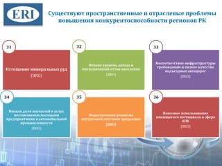 Существуют пространственные и отраслевые проблемы
повышения конкурентоспособности регионов РК
Истощение минеральных руд
(ВКО)
Низкие уровень дохода и
миграционный отток населения
(ВКО)
Несоответствие инфраструктуры
требованиям и низкое качество
подъездных автодорог
(ВКО)
Низкая доля запчастей и услуг,
поставляемых местными
предприятиями в автомобильной
промышленности
(ВКО)
Недостаточное развитие
внутренней поставки продукции
(ВКО)
Неполное использование
имеющегося потенциала в сфере
АПК
(ВКО)
31
31 32 33
34 35 36
