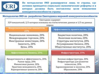 Национальная экономика, 20%
Международная торговля, 20%
Иностранные инвестиции, 20%
Занятость, 20%
Цены, 20%
Бюджетная политика, 20%
Налоговая политика, 20%
Структуры институтов, 20%
Регулирование бизнеса, 20%
Общественные институты, 20%
Макроэкономические показатели,
25%
Базовая инфраструктура, 20%
Инфраструктура для развития
технологии, 20%
Здравоохранение и экология, 20%
Образование, 20%
Продуктивность и эффективность, 20%
Рынок труда, 20%
Финансовые рынки, 20%
Практики менеджмента, 20%
Корпоративные ценности, 20%
Инфраструктура, 25%
Эффективность правительства, 25%
Эффективность бизнеса, 25%
Ежегодник содержит
329 показателей, 2/3 которых основаны на статистических данных и 1/3 на данных
опроса
По методологии IMD ранжируются лишь те страны, где
активно проводятся социально-экономические реформы и в
которых должны быть поставлены цели повышения
конкурентоспособности страны