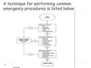 A technique for performing common
emergency procedures is listed below:
 