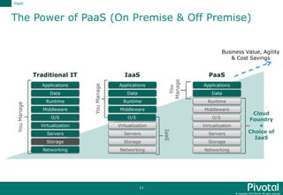 © Copyright 2015 Pivotal. All rights reserved.
11
The Power of PaaS (On Premise & Off Premise)
PaaS
Traditional IT
Storage
Servers
Networking
O/S
Middleware
Virtualization
Data
Applications
Runtime
YouManage
O/S
IaaS
Storage
Servers
Networking
Middleware
Virtualization
Data
Applications
Runtime
YouManage
IaaS
O/S
PaaS
Storage
Servers
Networking
Middleware
Virtualization
Data
Applications
Runtime
Cloud
Foundry
+
Choice of
IaaS
Business Value, Agility
& Cost Savings
You
Manage
 