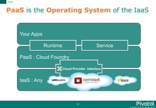 © Copyright 2015 Pivotal. All rights reserved.
12
PaaS : Cloud Foundry
IaaS : Any
PaaS is the Operating System of the IaaS
PaaS
Cloud Provider Interface
Your Apps
Runtime Service
 