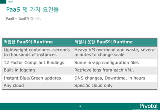 © Copyright 2015 Pivotal. All rights reserved.
14
PaaS 몇 가지 요건들
PaaS
PaaS는 IaaS가 아니다.
적합한 PaaS의 Runtime 적절치 못한 PaaS의 Runtime
Lightweight containers, seconds
to thousands of instances
Heavy VM overhead and waste, several
minutes to change scale
12 Factor Compliant Bindings Some in-app configuration files
Built-in logging Retrieve logs from each VM..
Instant Blue/Green updates DNS changes, Downtime, in hours
Any cloud Specific cloud only
 