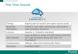 © Copyright 2015 Pivotal. All rights reserved.
16
…This Time Around
Cloud Foundry & Openstack
Timing Rapid push to launch and open source early
Business
Motivation
Create a new open community and build a
new company around it
License Apache 2, Industry standard
Self Interest
Leap of faith to make CF OSS bloom and find
the right business along the way--CF
Foundation
Collaboration Github, Dojo and Community Pairs…
Outcome Looking bright …
 