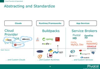© Copyright 2015 Pivotal. All rights reserved.
19
Abstracting and Standardize
Cloud Foundry & Openstack
Runtime/Frameworks
Buildpacks Service Brokers
… and Custom Runtimes … and Custom Services
Cloud
Provider
Interface
(CPI)
App ServicesClouds
… and Custom Clouds
Open Source
 