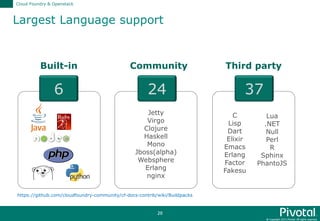 © Copyright 2015 Pivotal. All rights reserved.
20
Largest Language support
Cloud Foundry & Openstack
https://github.com/cloudfoundry-community/cf-docs-contrib/wiki/Buildpacks
Built-in Community
6
Third party
Jetty
Virgo
Clojure
Haskell
Mono
Jboss(alpha)
Websphere
Erlang
nginx
24 37
C
Lisp
Dart
Elixir
Emacs
Erlang
Factor
Fakesu
Lua
.NET
Null
Perl
R
Sphinx
PhantoJS
 