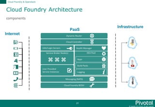 © Copyright 2015 Pivotal. All rights reserved.
21
Cloud Foundry Architecture
Cloud Foundry & Openstack
components
Dynamic Router
Cloud Controller
UAA/Login Servers Health Manager
DEA PoolService Broker Node(s)
User Provided
Service Instances
Messaging (NATS)
Apps
Cloud Foundry BOSH
Build Packs
Logging
PaaS
Internet
Infrastructure
 