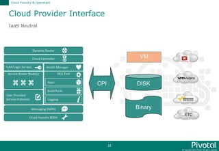 © Copyright 2015 Pivotal. All rights reserved.
22
Cloud Provider Interface
Cloud Foundry & Openstack
IaaS Neutral
...ETC
Dynamic Router
Cloud Controller
UAA/Login Servers Health Manager
DEA PoolService Broker Node(s)
User Provided
Service Instances
Messaging (NATS)
Apps
Cloud Foundry BOSH
Build Packs
Logging
DISK
VM
Binary
CPI
 