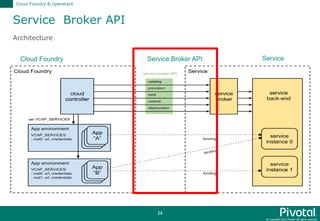 © Copyright 2015 Pivotal. All rights reserved.
24
Service Broker API
Cloud Foundry & Openstack
Architecture
Service Broker API ServiceCloud Foundry
 