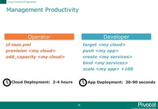 © Copyright 2015 Pivotal. All rights reserved.
25
Management Productivity
Cloud Foundry & Openstack
target <my cloud>
push <my app>
create <my services>
bind <my services>
scale <my app> +100
Cloud Deployment: 2-4 hours App Deployment: 30-90 seconds
DeveloperOperator
cf-iaas.yml
provision <my cloud>
add_capacity <my cloud>
 