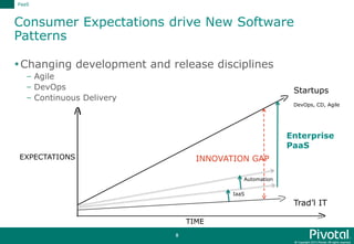 © Copyright 2015 Pivotal. All rights reserved.
8
Consumer Expectations drive New Software
Patterns
Changing development and release disciplines
– Agile
– DevOps
– Continuous Delivery
PaaS
TIME
EXPECTATIONS INNOVATION GAP
IaaS
Automation
DevOps, CD, Agile
Trad’l IT
Startups
Enterprise
PaaS
 