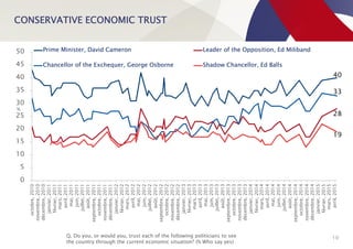 CONSERVATIVE ECONOMIC TRUST
10
40
28
33
19
0
5
10
15
20
25
30
35
40
45
50
octobre,2010
novembre,2010
décembre,2010
janvier,2011
février,2011
mars,2011
avril,2011
mai,2011
juin,2011
juillet,2011
août,2011
septembre,2011
octobre,2011
novembre,2011
décembre,2011
janvier,2012
février,2012
mars,2012
avril,2012
mai,2012
juin,2012
juillet,2012
août,2012
septembre,2012
octobre,2012
novembre,2012
décembre,2012
janvier,2013
février,2013
mars,2013
avril,2013
mai,2013
juin,2013
juillet,2013
août,2013
septembre,2013
octobre,2013
novembre,2013
décembre,2013
janvier,2014
février,2014
mars,2014
avril,2014
mai,2014
juin,2014
juillet,2014
août,2014
septembre,2014
octobre,2014
novembre,2014
décembre,2014
janvier,2015
février,2015
mars,2015
avril,2015
%
Prime Minister, David Cameron Leader of the Opposition, Ed Miliband
Chancellor of the Exchequer, George Osborne Shadow Chancellor, Ed Balls
Q. Do you, or would you, trust each of the following politicians to see
the country through the current economic situation? (% Who say yes)
 