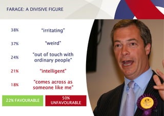 FARAGE: A DIVISIVE FIGURE
12
38% “irritating”
37% “weird”
24%
“out of touch with
ordinary people”
21% “intelligent”
18%
“comes across as
someone like me”
22% FAVOURABLE
50%
UNFAVOURABLE
 