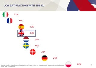 LOW SATISFACTION WITH THE EU
14
13%
16%
19%
19%
20%
20%
46%
26%
22%
Source: ComRes / New Direction Foundation. Q. To what extent are you satisfied or dissatisfied with the European
Union in its current form?
 