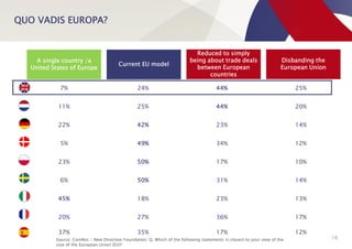 QUO VADIS EUROPA?
16
7% 24% 44% 25%UK
11% 25% 44% 20%
22% 42% 23% 14%
5% 49% 34% 12%
23% 50% 17% 10%
6% 50% 31% 14%
45% 18% 23% 13%
20% 27% 36% 17%
37% 35% 17% 12%
A single country /a
United States of Europe
Current EU model
Reduced to simply
being about trade deals
between European
countries
Disbanding the
European Union
Source: ComRes / New Direction Foundation. Q. Which of the following statements is closest to your view of the
size of the European Union (EU)?
 