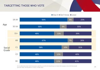 TARGETTING THOSE WHO VOTE
28
48%
48%
58%
67%
48%
56%
66%
11%
12%
10%
7%
13%
9%
8%
41%
40%
31%
26%
39%
35%
25%
DE
C2
C1
AB
55+
35-54
18-34
Stay In Don't know Leave
Q: If a referendum were held tomorrow on whether or not the UK should stay in or leave the European Union (EU) how would
you vote? Base: All GB adults (n=1,011), 3-5 May 2015.
Age
Social
Grade
 