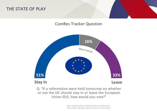 THE STATE OF PLAY
Leave
33%
16%
ComRes Tracker Question
Q: “If a referendum were held tomorrow on whether
or not the UK should stay in or leave the European
Union (EU), how would you vote?”
Base: Telephone poll of 1,000 GB adults 29-31 May 2015. 
Split sample: 500 adults asked each version of the version 
Stay in
51%
 