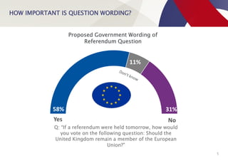 HOW IMPORTANT IS QUESTION WORDING?
5
Yes
58%
11%
Proposed Government Wording of
Referendum Question
Q: “If a referendum were held tomorrow, how would
you vote on the following question: Should the
United Kingdom remain a member of the European
Union?”
No
31%
 