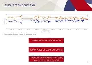 LESSONS FROM SCOTLAND
6
Source: What Scotland Thinks 15 September 2014
STRENGTH OF THE STATUS QUO
IMPORTANCE OF CLEAR OUTCOMES
STRENGTH OF NEGATIVE MESSAGES, 
ALLIED TO POSITIVE VISION
 