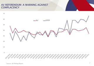 AV REFERENDUM: A WARNING AGAINST
COMPLACENCY
7
0
10
20
30
40
50
60
70
AV FPTP
Source: UK Polling Report
 