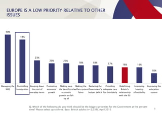 EUROPE IS A LOW PRIORITY RELATIVE TO OTHER
ISSUES
9
49%
44%
23%
20% 20%
18% 18% 17% 16% 16%
10%
Managing the
NHS
Controlling
immigration
Keeping down
the cost of
everyday items
Promoting
economic
growth
Making sure
the benefits of
economic
growth are felt
by all
Making the
welfare system
fairer
Reducing the
Government’s
budget deficit
Providing
adequate care
for the elderly
Redefining
Britain's
relationship
with the EU
Improving
housing
affordability
Improving the
education
system
Q. Which of the following do you think should be the biggest priorities for the Government at the present
time? Please select up to three. Base: British adults (n=2,036), April 2015
 