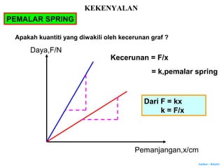 Author : Khairi
Apakah kuantiti yang diwakili oleh kecerunan graf ?
Daya,F/N
Pemanjangan,x/cm
Kecerunan = F/x
= k,pemalar spring
Dari F = kx
k = F/x
PEMALAR SPRING
KEKENYALAN
 