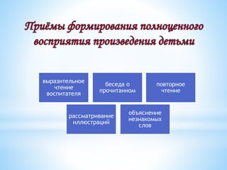 выразительное
чтение
воспитателя
повторное
чтение
беседа о
прочитанном
рассматривание
иллюстраций
объяснение
незнакомых
слов
 
