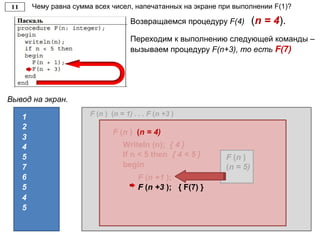 Чему равна сумма всех чисел, напечатанных на экране при выполнении F(1)?
Вывод на экран.
1 F (n ) (n = 1) . . . F (n +3 )
Переходим к выполнению следующей команды –
вызываем процедуру F(n+3), то есть F(7)
Возвращаемся процедуру F(4) (n = 4).
Writeln (n) { 2 }
If n < 5 then { 2 < 5 }
begin
F (n ) (n = 4)
Writeln (n); { 4 }
If n < 5 then { 4 < 5 }
begin
F (n +1 );
F (n )
(n = 5)
F (n +3 ); { F(7) }
5
2
3
4
4
5
7
6
5
 