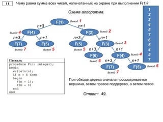 Чему равна сумма всех чисел, напечатанных на экране при выполнении F(1)?
Схема алгоритма.
Ответ: 49.
F(1) Вывод 1
F(2) Вывод 2F(4)Вывод 4
n+1n+3
F(3) Вывод 3F(5)
Вывод 5
n+1n+3
F(4) Вывод 4F(6)
Вывод 6
n+1n+3
F(5) Вывод 5F(7)
Вывод 7
n+1n+3
F(5)
Вывод 5
F(7)
Вывод 7
n+1n+3
При обходе дерева сначала просматривается
вершина, затем правое поддерево, а затем левое.
1
5
2
3
4
7
6
5
4
5
7
 
