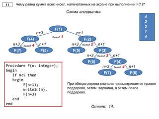 Чему равна сумма всех чисел, напечатанных на экране при выполнении F(1)?
Схема алгоритма.
Ответ: 14.
F(1)
F(4)
n+3
F(3)
n+1
F(5)
n+3
F(4)
n+1
F(6)
n+3
F(5)
n+1
F(7)
n+3
F(5)
n+1
F(7)
n+3
F(2)
n+1
При обходе дерева сначала просматривается правое
поддерево, затем вершина, а затем левое
поддерево.
Вывод 4
4
Вывод 4
4
Вывод 3
3
Вывод 2
2
Вывод 1
1
Procedure F(n: integer);
begin
if n<5 then
begin
F(n+1);
writeln(n);
F(n+3)
end
end
 